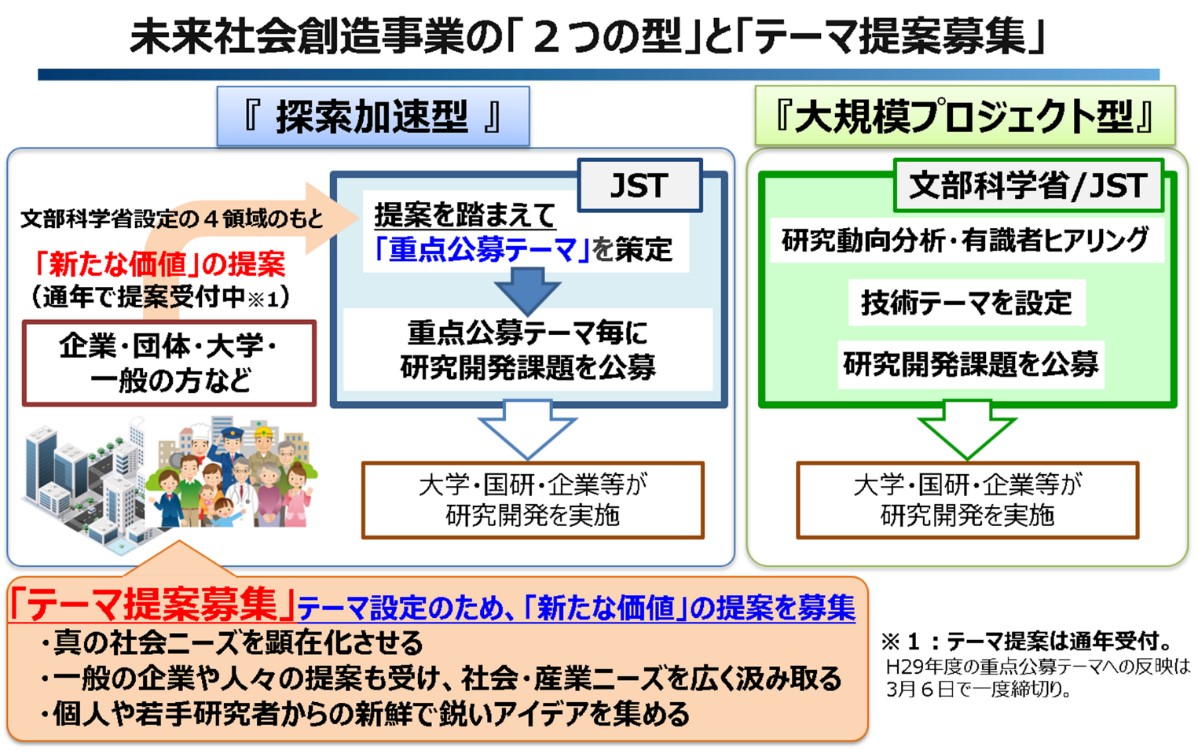 未来社会創造事業