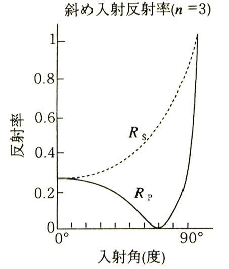 斜め入射の反射率